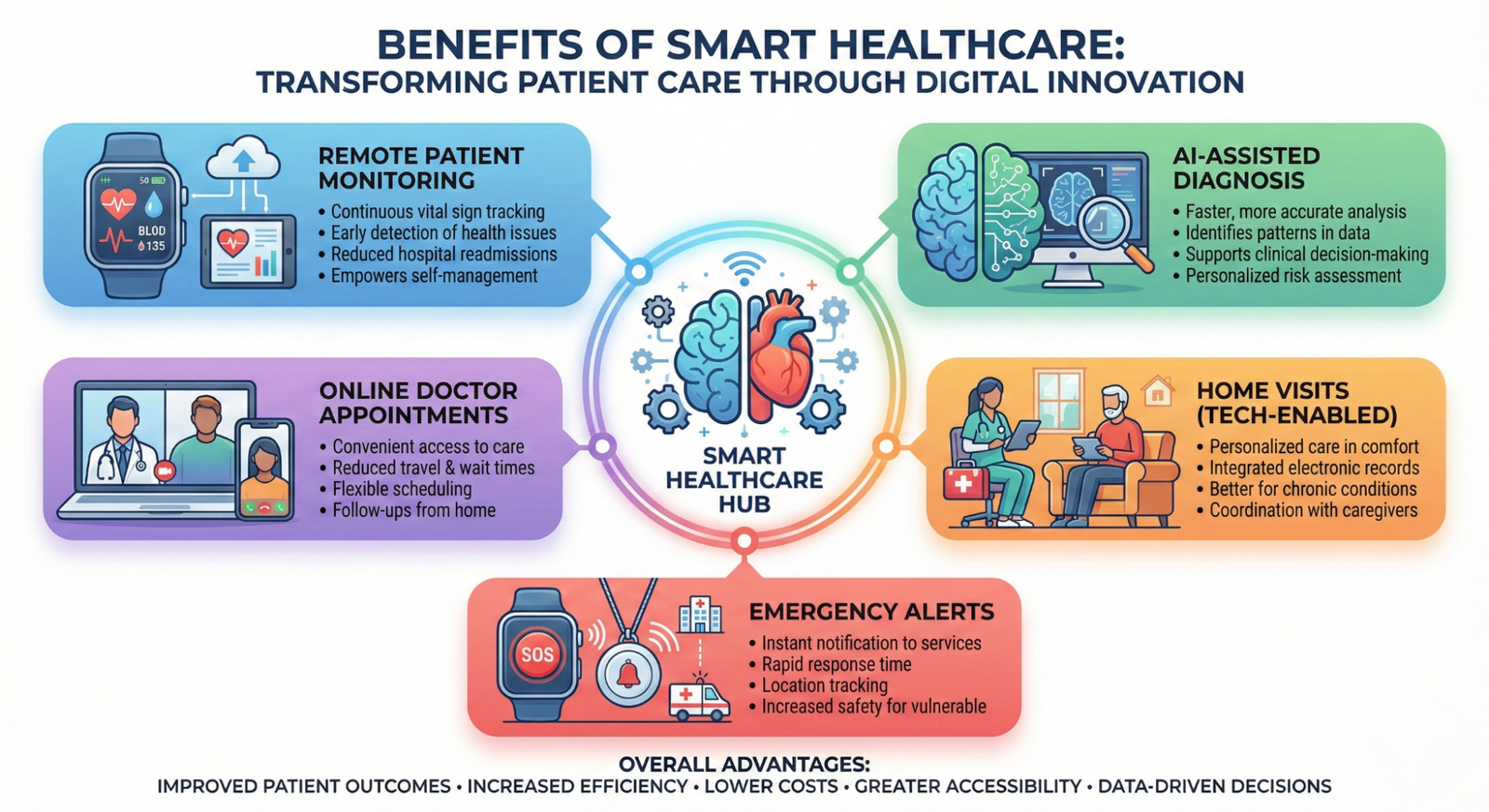 What is Smart Healthcare? Revolutionizing Medicine in Pakistan and Beyond